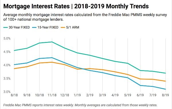 mortgage-interest-rates-chart