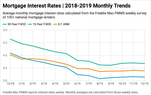 Current 30 Year Mortgage Rates Chart