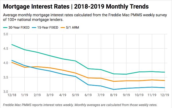 Interest Rate Chart 2019