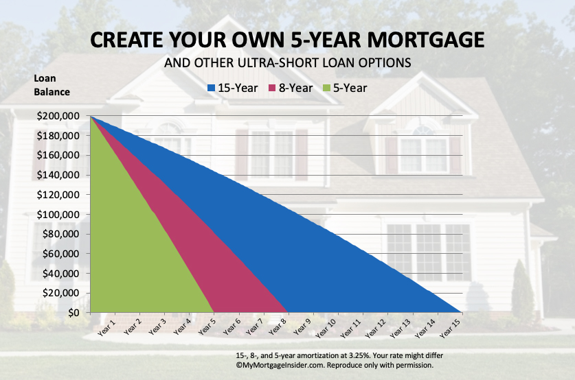 5 Year Mortgage Rates Chart with 8 and 15 year amortization