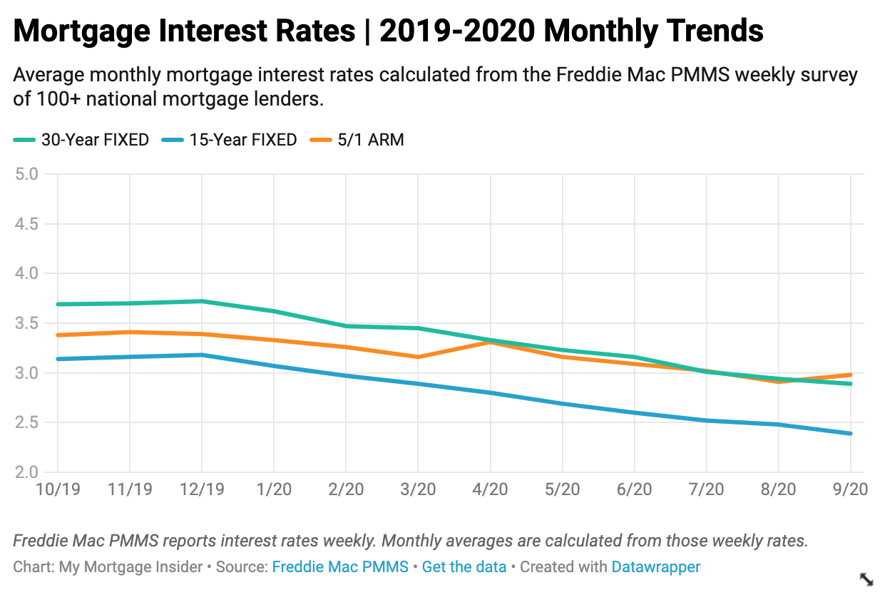 Current Mortgage Interest Rates