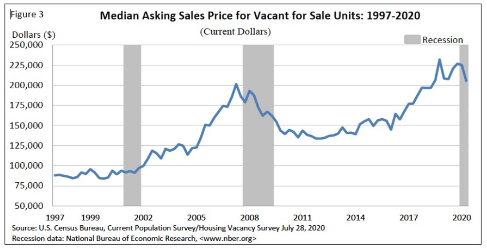 Median Asking Sales Price for Vacant for Sale Units: 1997-2020