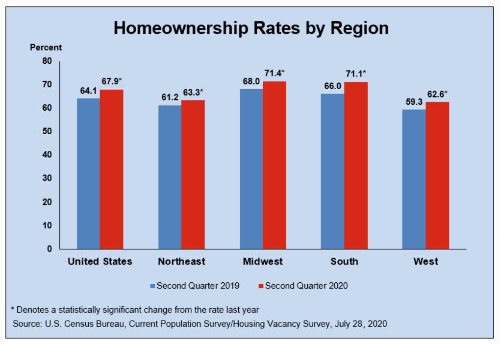 Homeownership Rates by Region