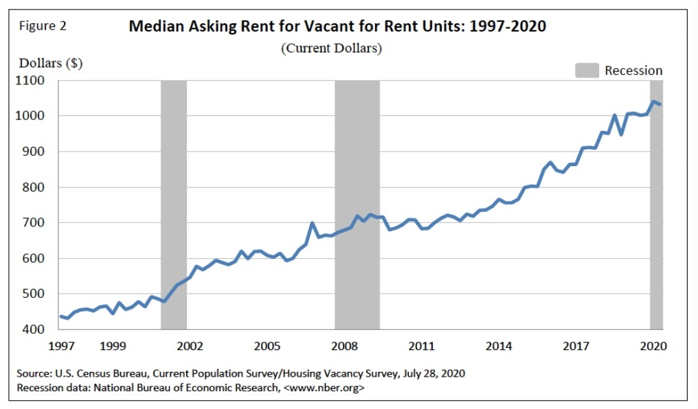 Median Asking Rent for Vacant for Rent Units: 1997-2020